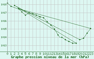 Courbe de la pression atmosphrique pour Geilenkirchen