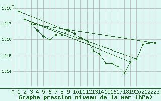 Courbe de la pression atmosphrique pour Bares