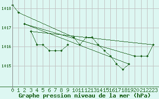 Courbe de la pression atmosphrique pour Agde (34)