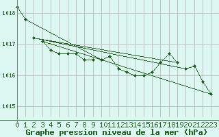 Courbe de la pression atmosphrique pour Ylivieska Airport