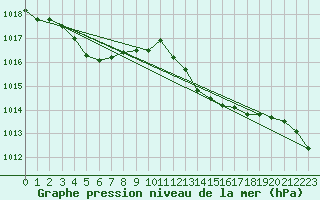 Courbe de la pression atmosphrique pour Douzens (11)