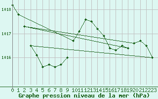 Courbe de la pression atmosphrique pour Maizuru