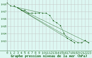 Courbe de la pression atmosphrique pour Boulaide (Lux)