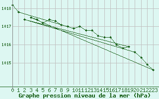 Courbe de la pression atmosphrique pour Nigula