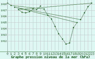 Courbe de la pression atmosphrique pour Nyon-Changins (Sw)