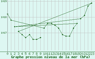 Courbe de la pression atmosphrique pour Puissalicon (34)