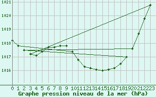 Courbe de la pression atmosphrique pour Oschatz