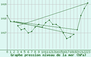 Courbe de la pression atmosphrique pour Tarare (69)