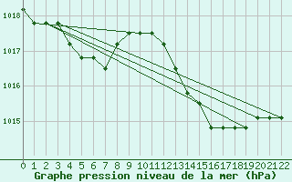 Courbe de la pression atmosphrique pour Jonzac (17)