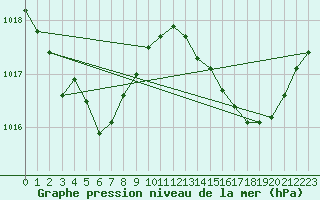 Courbe de la pression atmosphrique pour Grasque (13)