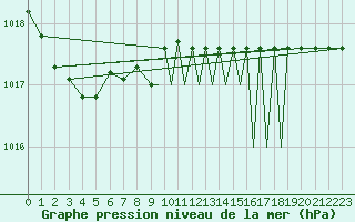 Courbe de la pression atmosphrique pour Shoream (UK)