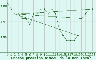 Courbe de la pression atmosphrique pour Agde (34)