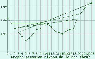 Courbe de la pression atmosphrique pour Herstmonceux (UK)