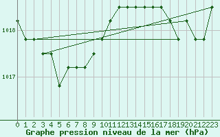 Courbe de la pression atmosphrique pour Nostang (56)