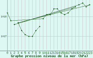 Courbe de la pression atmosphrique pour Abbeville (80)