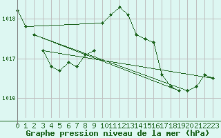 Courbe de la pression atmosphrique pour Aniane (34)