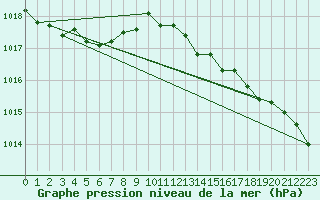 Courbe de la pression atmosphrique pour Meraker-Egge