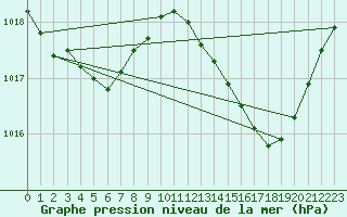 Courbe de la pression atmosphrique pour Pertuis - Grand Cros (84)