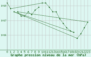 Courbe de la pression atmosphrique pour Laval (53)