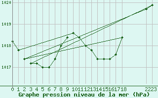 Courbe de la pression atmosphrique pour la bouée 6100430