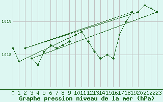 Courbe de la pression atmosphrique pour Nyon-Changins (Sw)