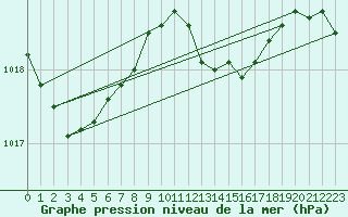 Courbe de la pression atmosphrique pour Oehringen