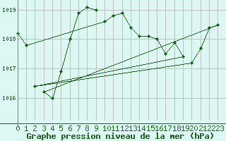 Courbe de la pression atmosphrique pour Ile Rousse (2B)