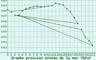 Courbe de la pression atmosphrique pour Missoula, Missoula International Airport