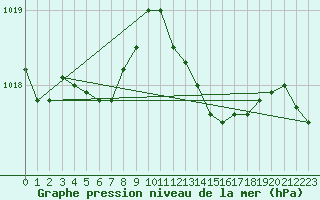 Courbe de la pression atmosphrique pour Petiville (76)
