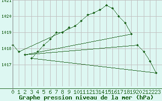 Courbe de la pression atmosphrique pour Smithers, B. C.