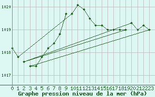 Courbe de la pression atmosphrique pour la bouée 6100197