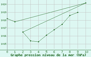 Courbe de la pression atmosphrique pour Goulburn Airport Aws