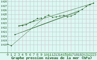 Courbe de la pression atmosphrique pour Grenoble/agglo Le Versoud (38)