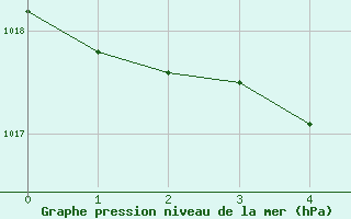 Courbe de la pression atmosphrique pour Goettingen