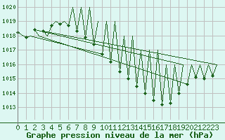 Courbe de la pression atmosphrique pour Zurich-Kloten