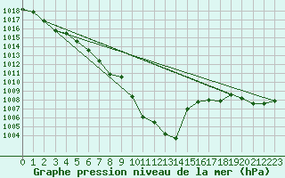Courbe de la pression atmosphrique pour Radstadt