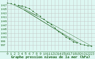 Courbe de la pression atmosphrique pour Nikkaluokta