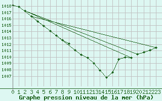 Courbe de la pression atmosphrique pour Cherbourg (50)