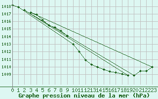 Courbe de la pression atmosphrique pour Leba