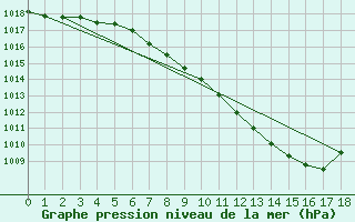 Courbe de la pression atmosphrique pour Hallau