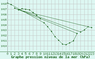 Courbe de la pression atmosphrique pour Ulm-Mhringen