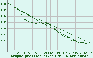 Courbe de la pression atmosphrique pour Nostang (56)