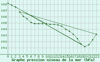 Courbe de la pression atmosphrique pour La Rochelle - Aerodrome (17)
