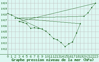 Courbe de la pression atmosphrique pour La Baeza (Esp)
