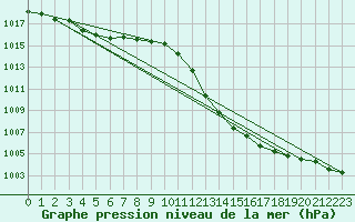 Courbe de la pression atmosphrique pour Bastia (2B)