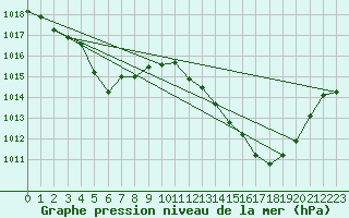 Courbe de la pression atmosphrique pour Les Pennes-Mirabeau (13)