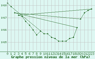 Courbe de la pression atmosphrique pour Leibnitz