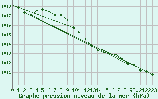 Courbe de la pression atmosphrique pour Gumpoldskirchen