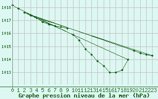 Courbe de la pression atmosphrique pour Berlin-Dahlem