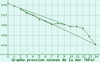 Courbe de la pression atmosphrique pour Joutseno Konnunsuo